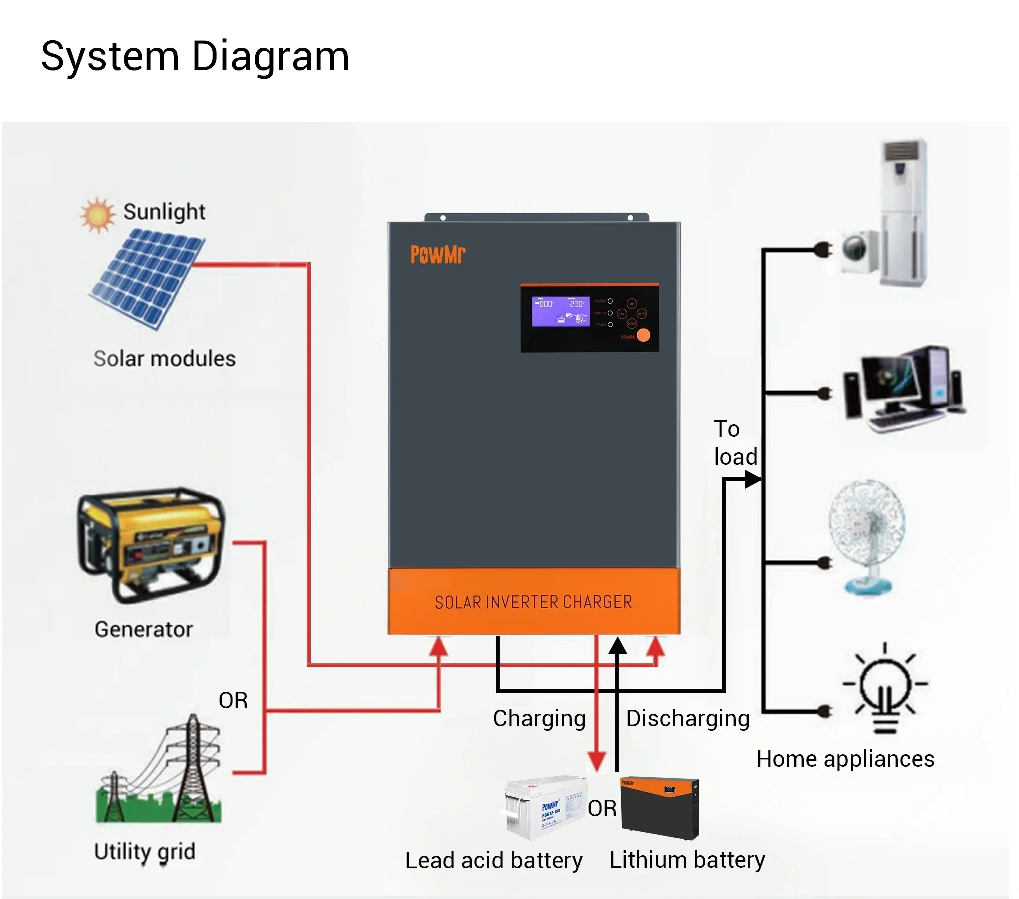 Hybrid Solar Inverter 5.5Kw Mppt 48V - 3-fasen hybride zonne-omvormer 5,5 kW 5,5