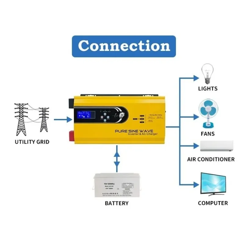 3000W Zuivere Sinus DC 12V 24V - Toroidal Transformer Inverter 5000W recensie en prijs